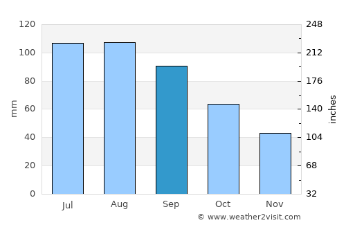 Nevada average rain in September