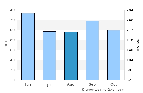Nevada average rain in August
