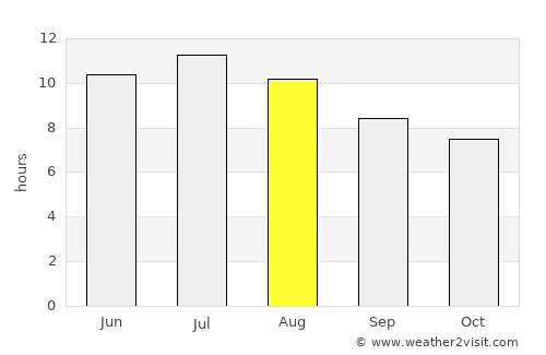 Nevada average rain in August