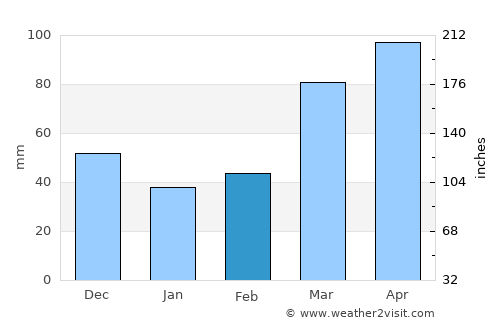 Nevada average rain in February