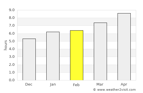 Nevada average rain in February