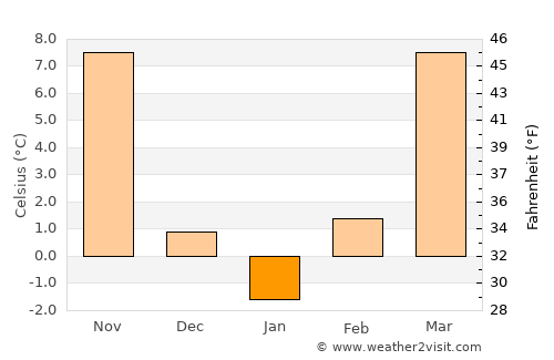 Nevada average temperature in January