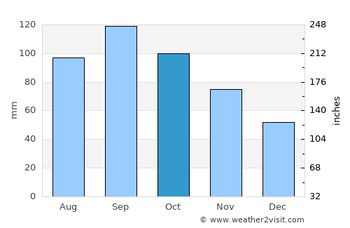 Nevada average rain in October