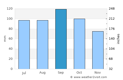Nevada average rain in September