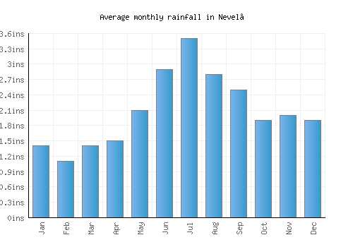 Nevel’ monthly rainfall chart (inches)