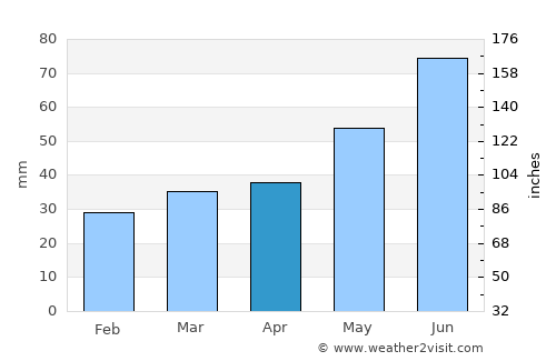 Nevel’ average rain in April