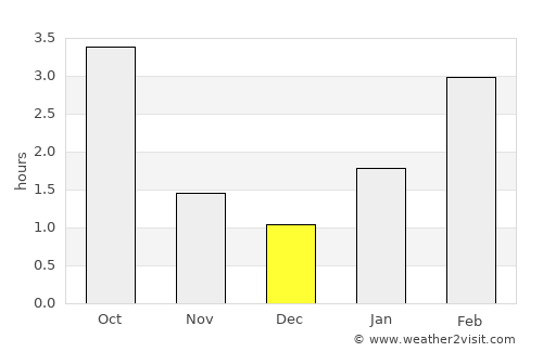 Nevel’ average rain in December