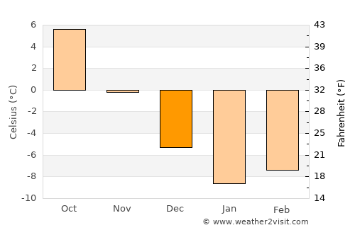 Nevel’ average temperature in December