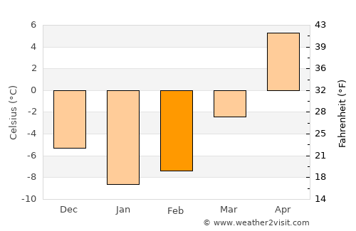 Nevel’ average temperature in February