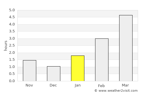 Nevel’ average rain in January
