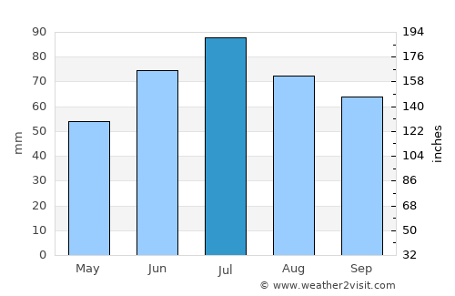 Nevel’ average rain in July