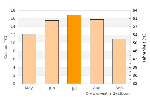 Nevel’ average temperature in July