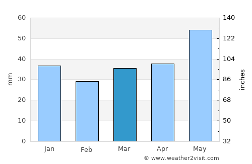 Nevel’ average rain in March