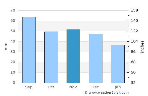 Nevel’ average rain in November