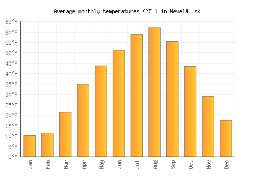 Nevel’sk average temperature chart (Fahrenheit)