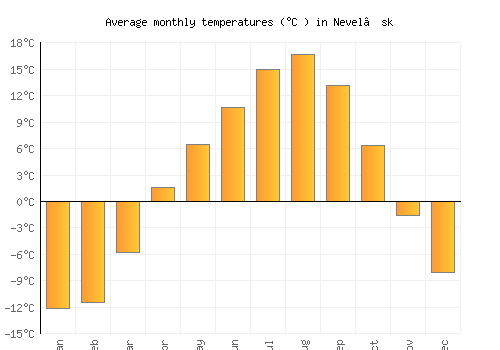 Nevel’sk average temperature chart (Celsius)