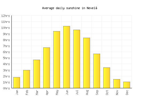 Nevel’ average daily sunshine chart