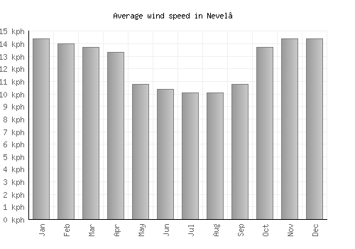 Nevel’ average winspeed by month (km/h)