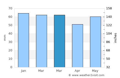 Nevele average rain in March