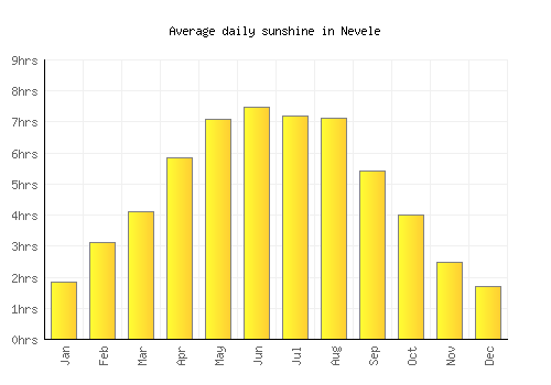 Nevele average daily sunshine chart