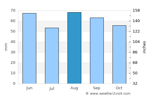Nevers average rain in August