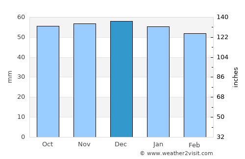 Nevers average rain in December