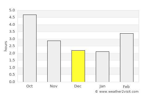 Nevers average rain in December