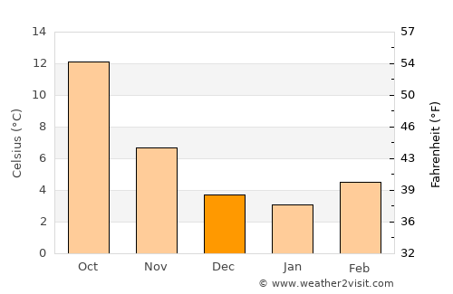 Nevers average temperature in December