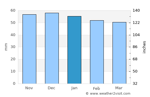 Nevers average rain in January