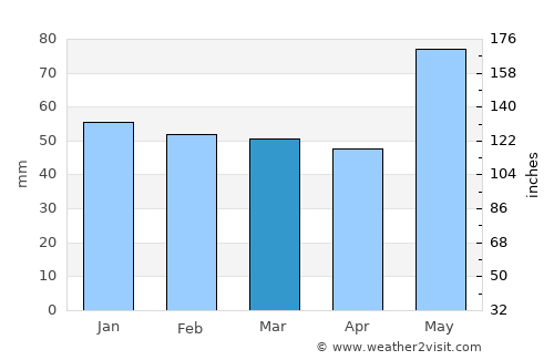 Nevers average rain in March