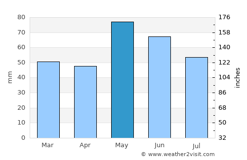 Nevers average rain in May