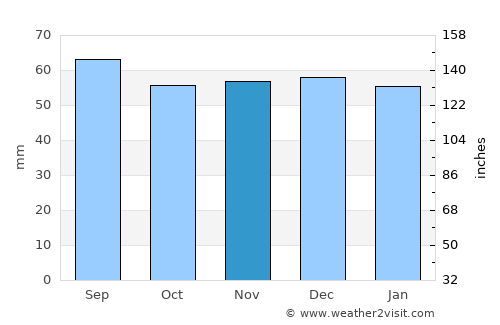 Nevers average rain in November