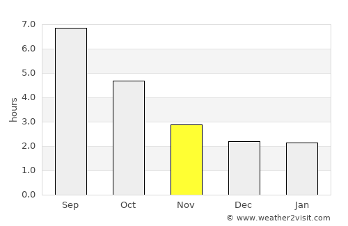 Nevers average rain in November