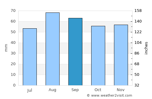 Nevers average rain in September