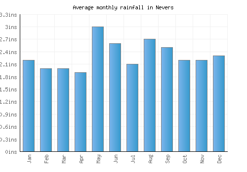 Nevers monthly rainfall chart (inches)