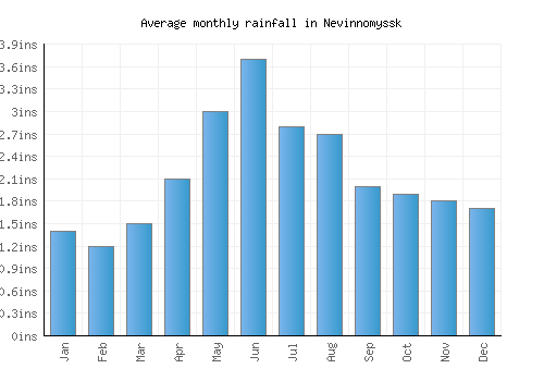 Nevinnomyssk monthly rainfall chart (inches)
