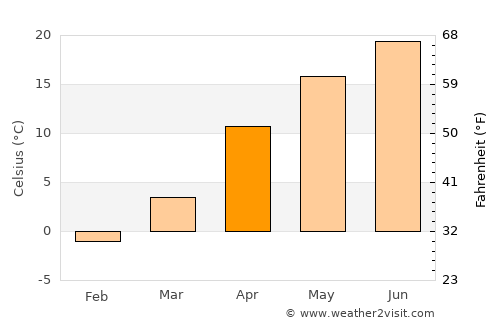 Nevinnomyssk average temperature in April