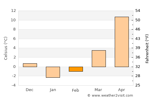 Nevinnomyssk average temperature in February