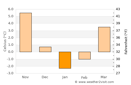 Nevinnomyssk average temperature in January