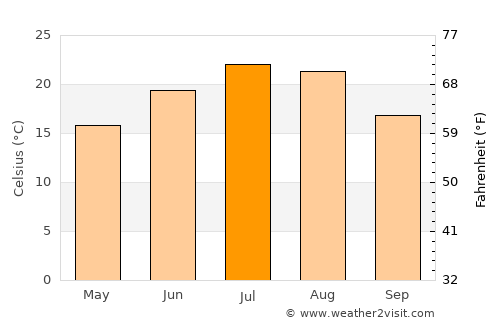 Nevinnomyssk average temperature in July