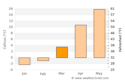 Nevinnomyssk average temperature in March