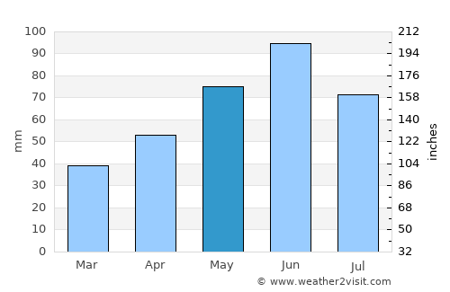 Nevinnomyssk average rain in May