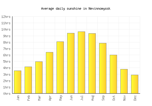 Nevinnomyssk average daily sunshine chart