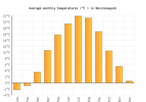 Nevinnomyssk average temperature chart (Celsius)