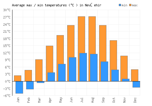 Nevşehir average minimum / maximum temperatures (Celsius)