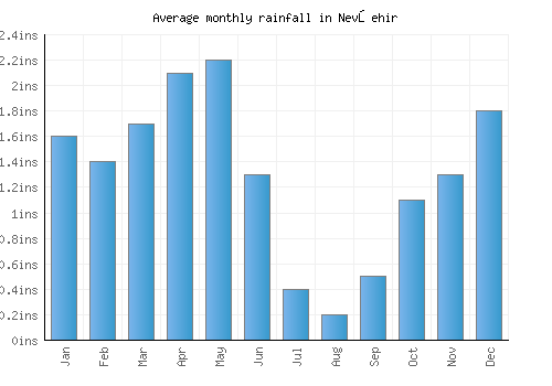 Nevşehir monthly rainfall chart (inches)