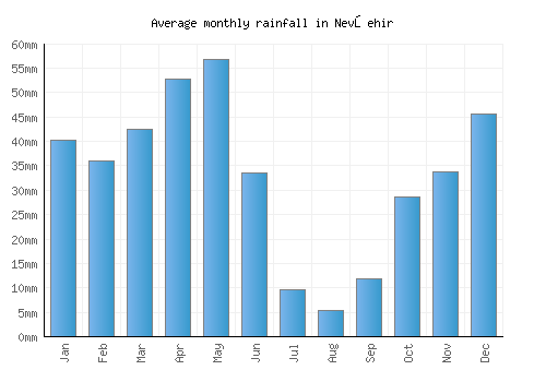 Nevşehir monthly rainfall chart (mm)