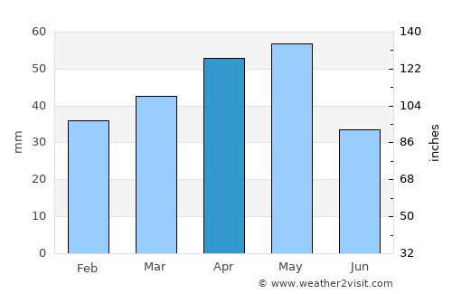 Nevşehir average rain in April