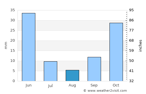 Nevşehir average rain in August