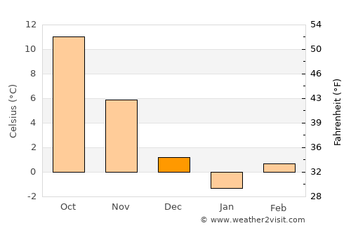 Nevşehir average temperature in December